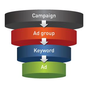 top-down adwords account building