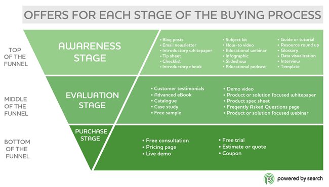 Offers-for-Each-Stage-of-the-Buying-Process1.jpg